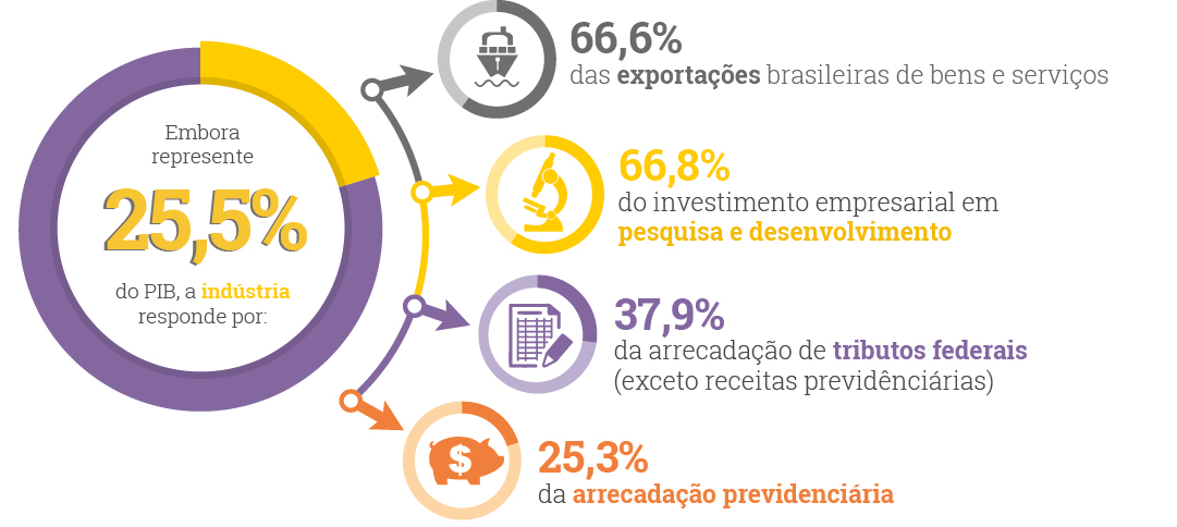 Impacto e valor da Indústria Brasileira: Perspectivas para 2024